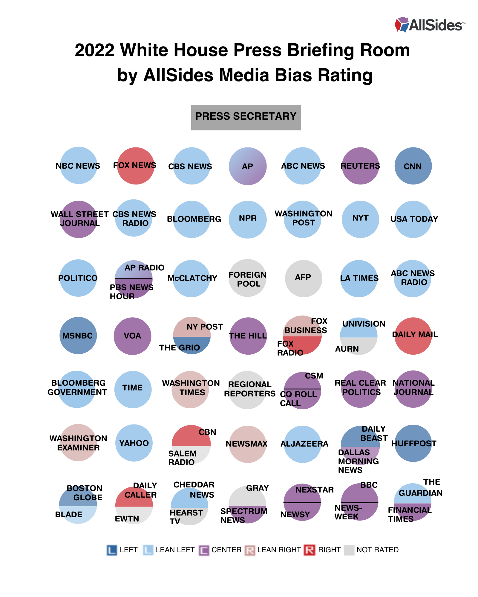 ANALYSIS The Political Bias of Media Outlets Attending White House